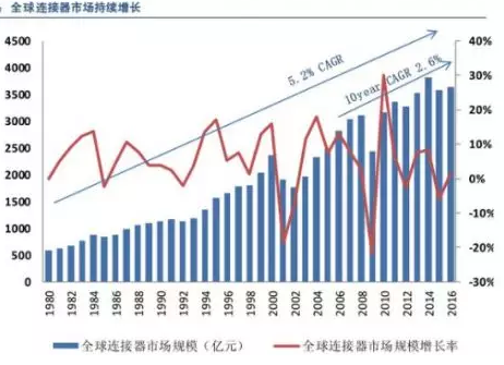 全球連接器市場持續增長，汽車連接器占比第一，應用型連接器是高端發展方向