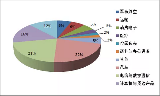 汽車(chē)和智能制造連接器端子市場(chǎng)將成為全球連接器最大的應(yīng)用市場(chǎng)