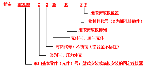 電連接器接插件的標志方法