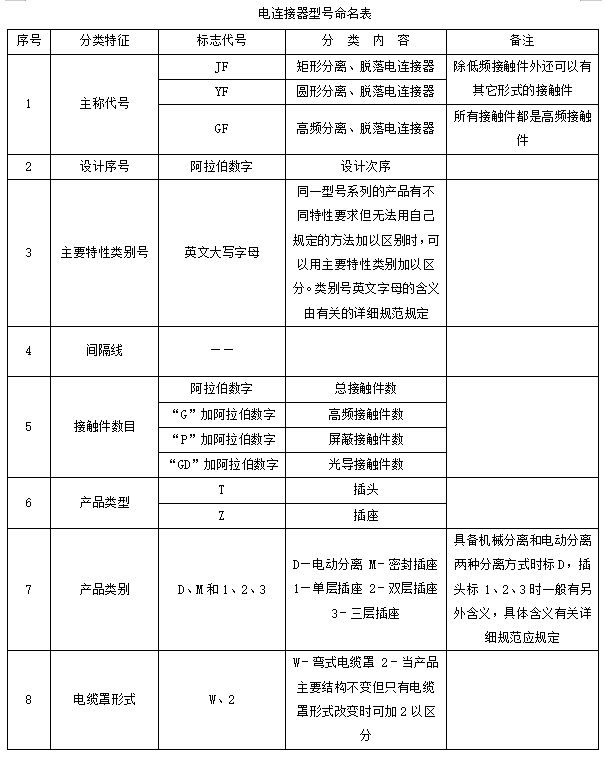 分離脫落電連接器接插件產品型號命名方式