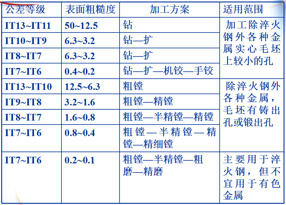 機械零件表面的加工方案