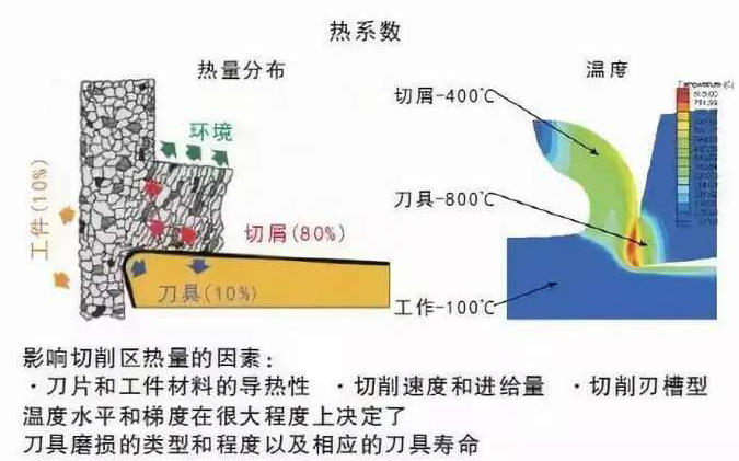 精密機器零件加工中如何降低切削溫度？