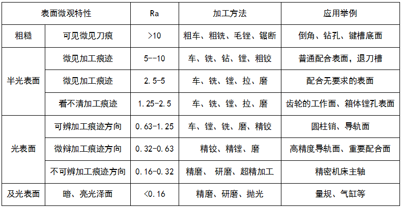 精密五金加工中表面粗糙度的評(píng)定、表面特征及應(yīng)用