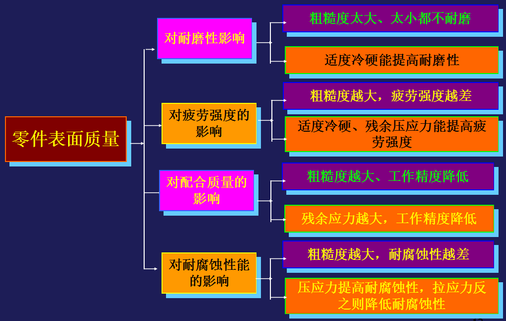 機械零件加工中表面質量對零件配合質量的影響有哪些？